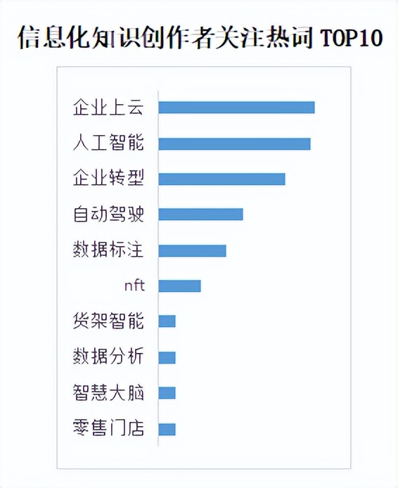 商业新知发布2022年10月企业经理ToB内容营销指数