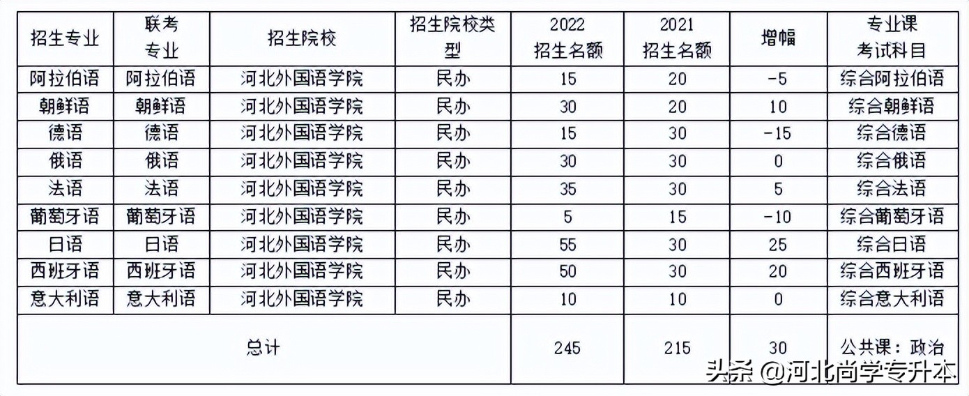 只考英语和政治的考研专业,只考英语二和政治的研究生
