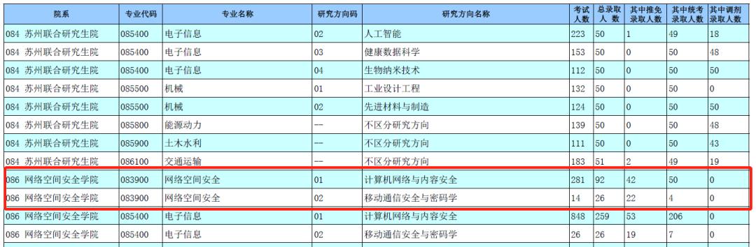 东南大学网络空间安全专业保研率,郑州大学网络空间安全考研复试线