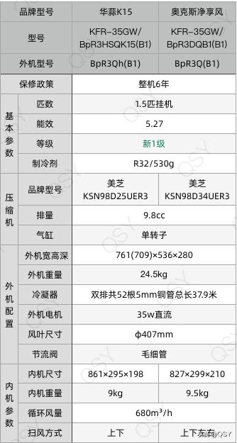 拆华蒜空调BpR3HSQK15,B11.5匹一级和奥克斯配置相同但价格更低
