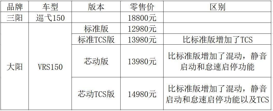 大阳vrs150和巡弋150哪个强,大阳vrs150和巡弋150