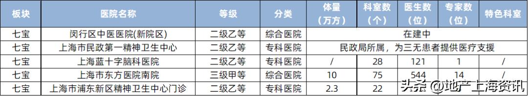 七宝板块划分,七宝测评