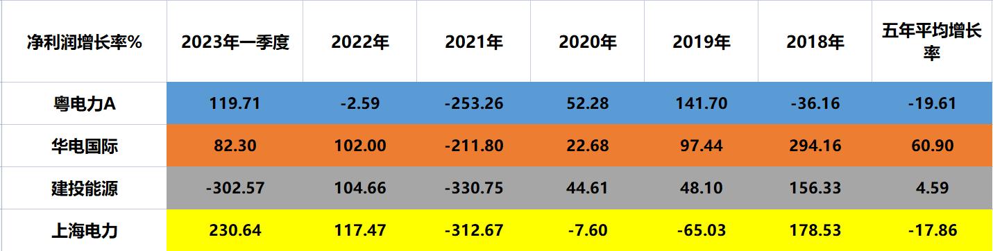 国企电力：粤电力A、华电国际、建投能源、上海电力，谁成长更好