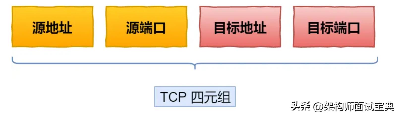 udp和tcp协议的区别,tcpip协议原理及讲解