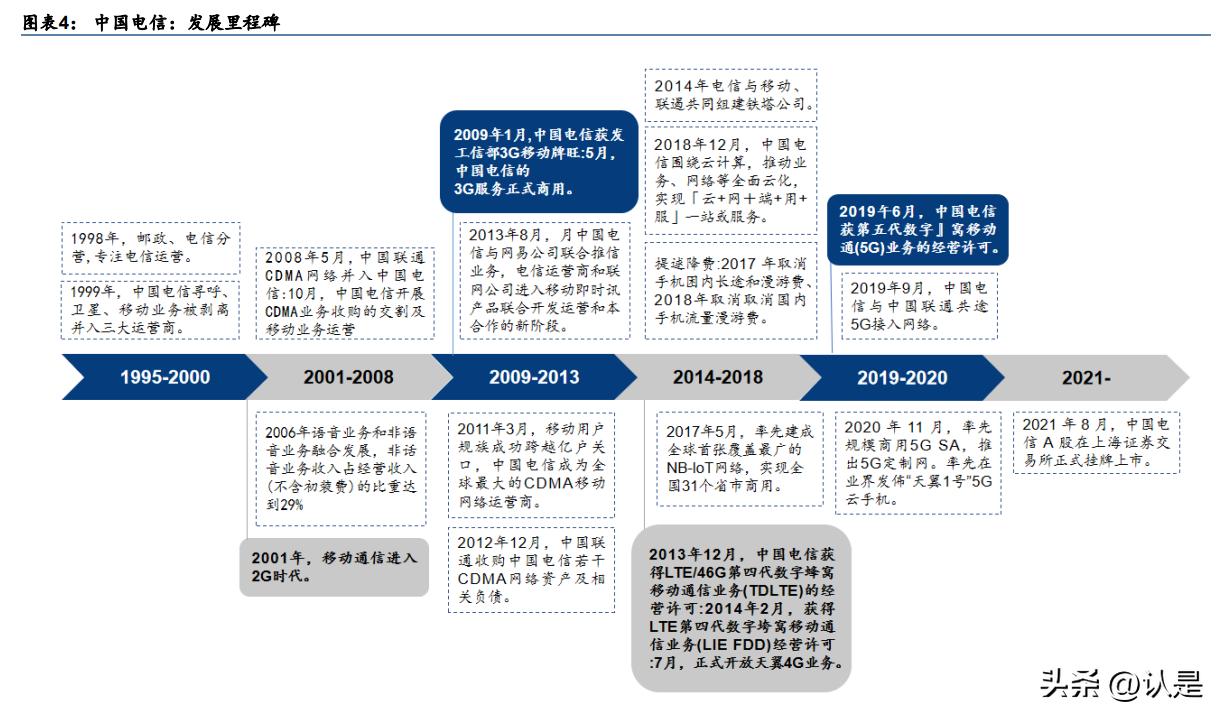 电信领跑新基建,中国电信行业数据报告