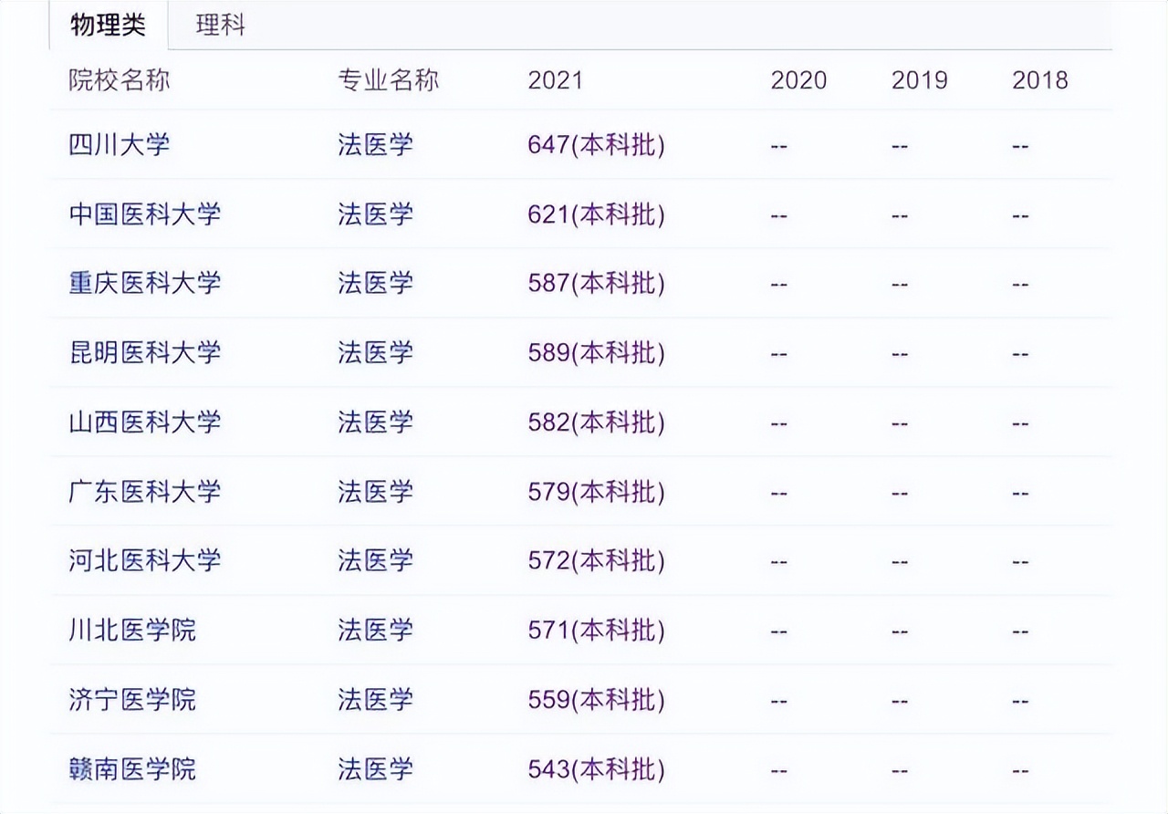 考研难度低医学,考研选法医专业有什么要求吗