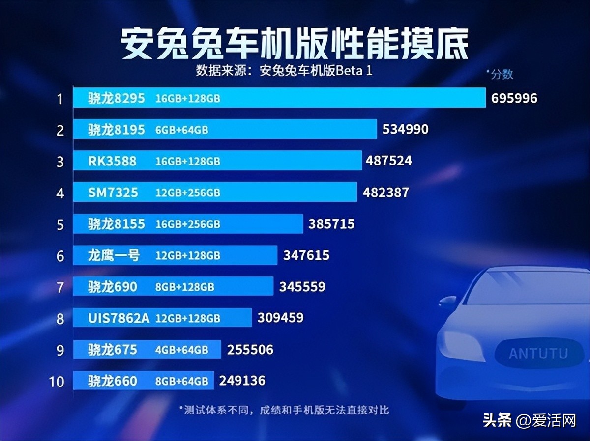 车机芯片骁龙8155是什么级别,高通8155芯片的车用几年会不会卡