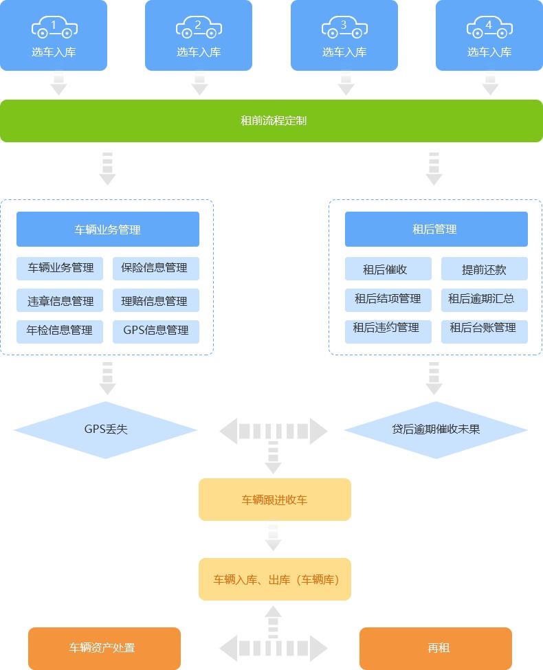 汽车融资租赁科技平台公司,汽车融资租赁公司部门架构