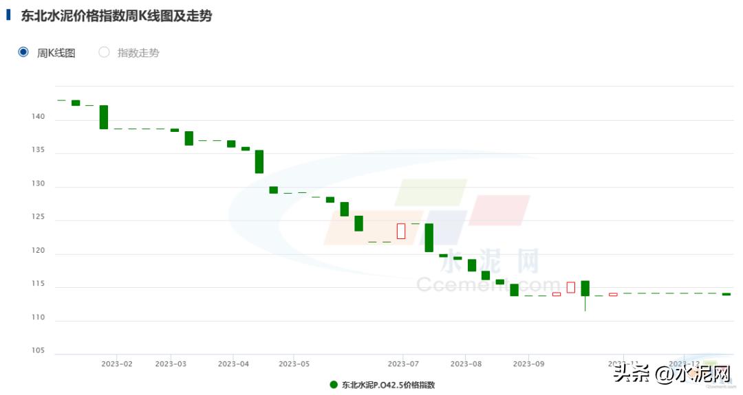 预计下半年水泥的价格是涨还是落,当地水泥涨价通知