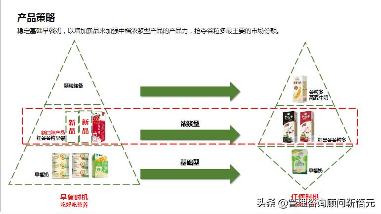 图解蒙牛早餐奶品牌策略及传播方案