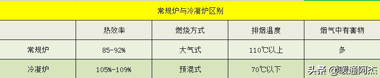 地暖用冷凝炉好还是常规炉好,地暖和燃气炉怎么安装