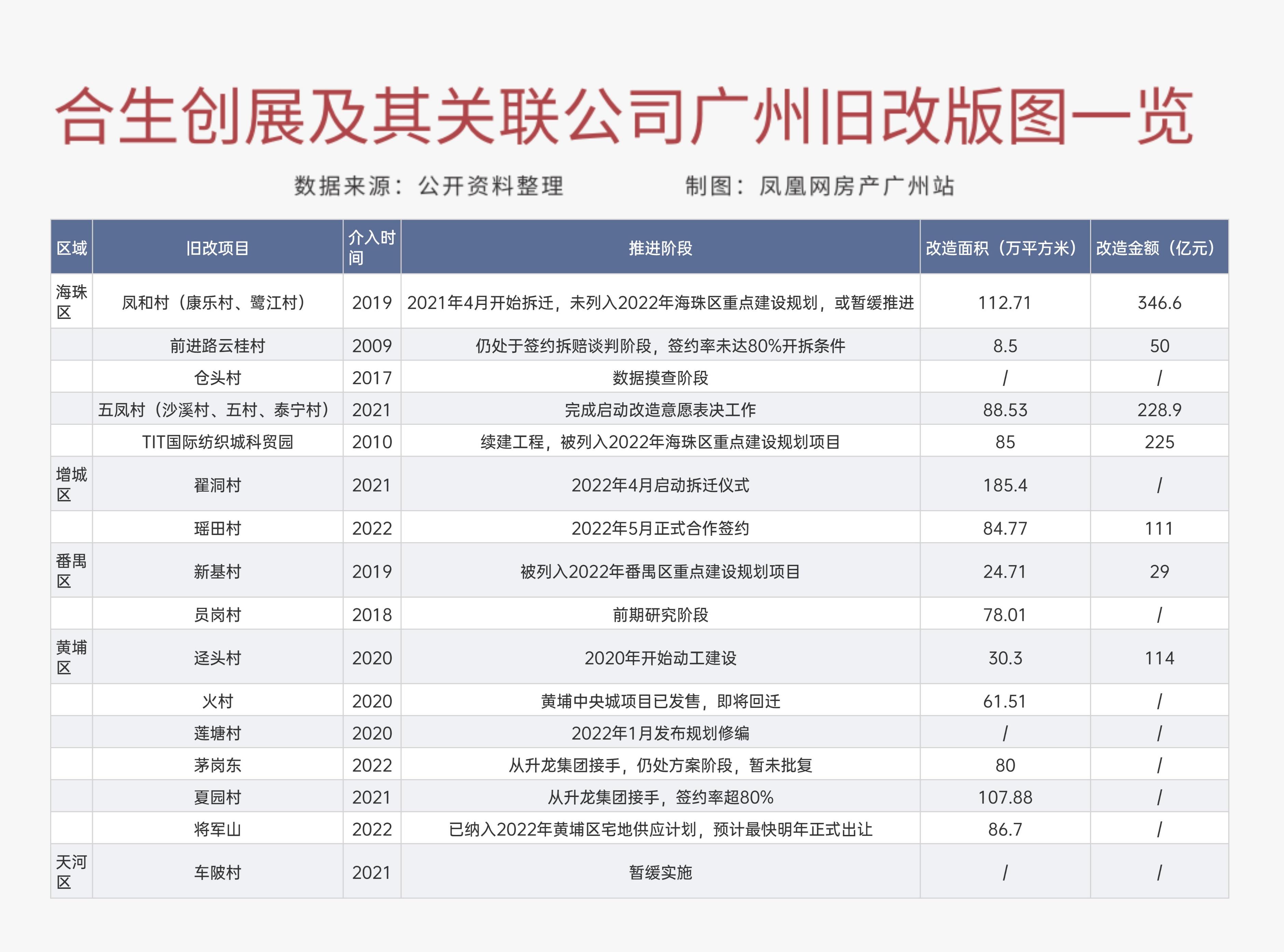 隐商出巢｜海珠康鹭动向掀热议：合生珠江逆势扩储后的旧改猜想