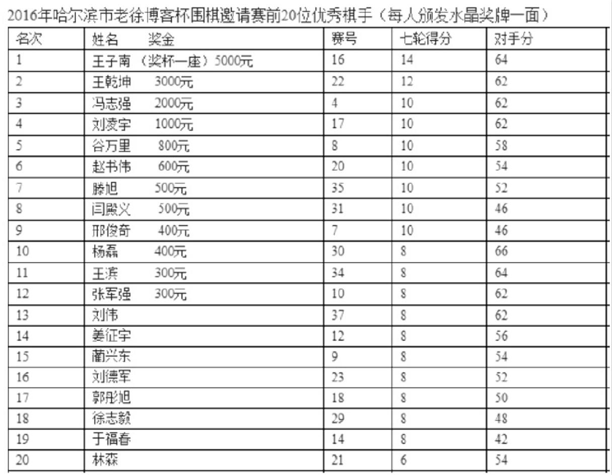 哈尔滨历史沿革,哈尔滨围棋第一
