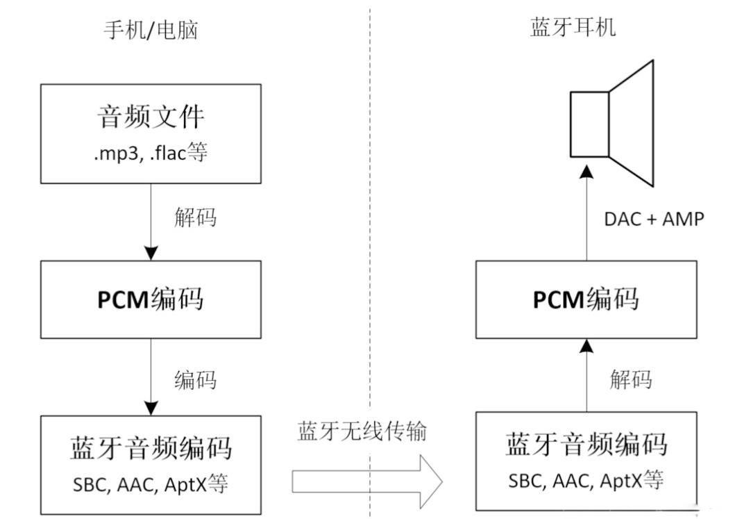 AAC、AptX、LDAC等蓝牙编解码是什么？无线耳机音质具体看什么？