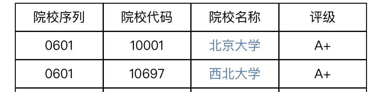 考古学和北京大学并列第一的西北大学,就业情况怎么样?