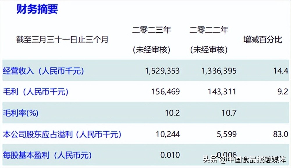 大成食品上半年扭亏,大成食品2013年报