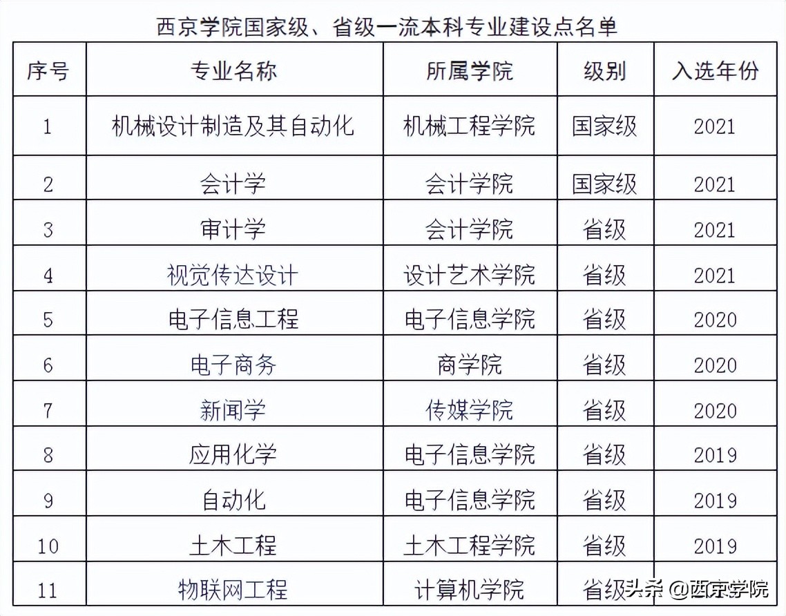 西京学院各专业介绍,西京学院特色专业在全国排名