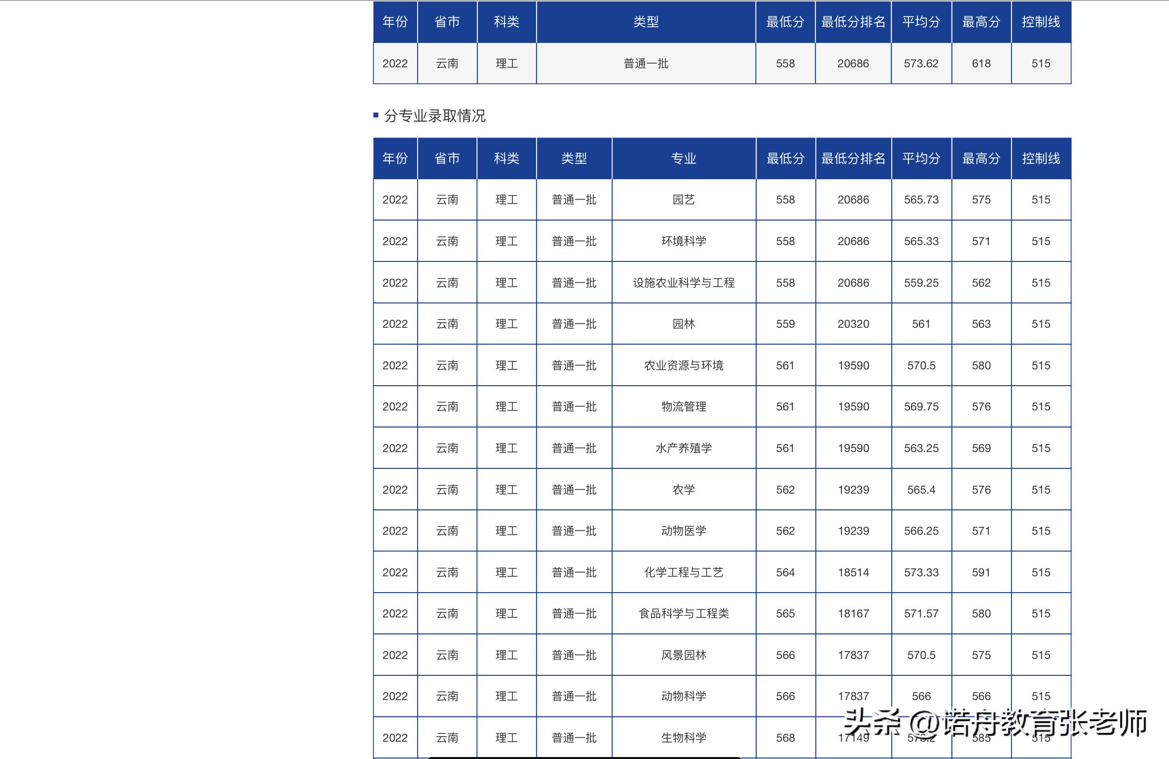 海南大学2022年考研分数线,海南大学音乐艺术类录取分数线