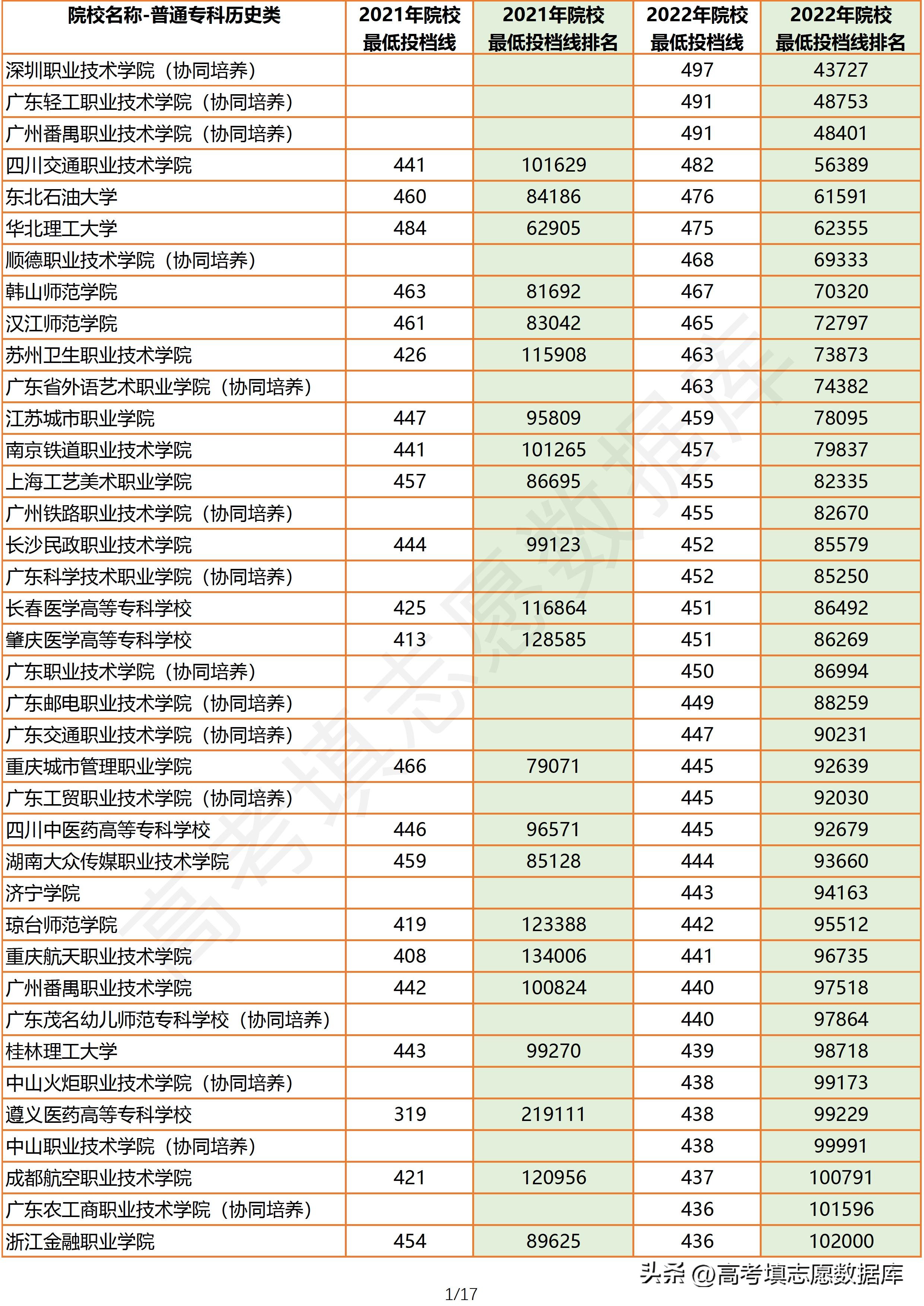2022广东公办专科投档线排名,2021广东高考历史类专科各校投档