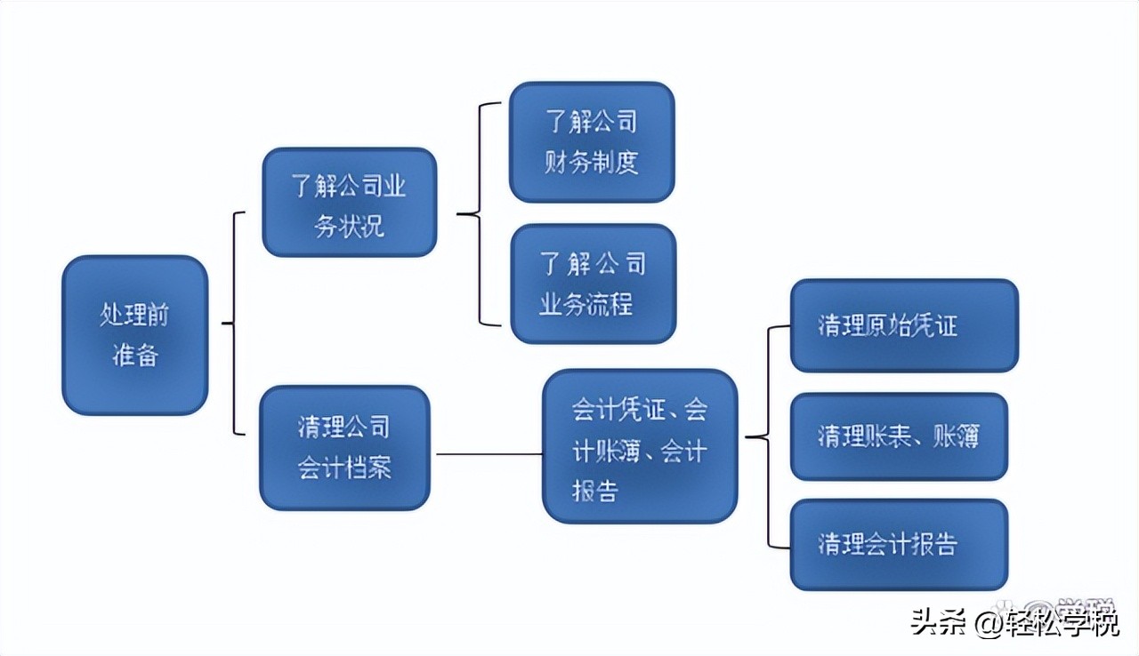 老会计整理乱账,清理老账乱帐注意事项