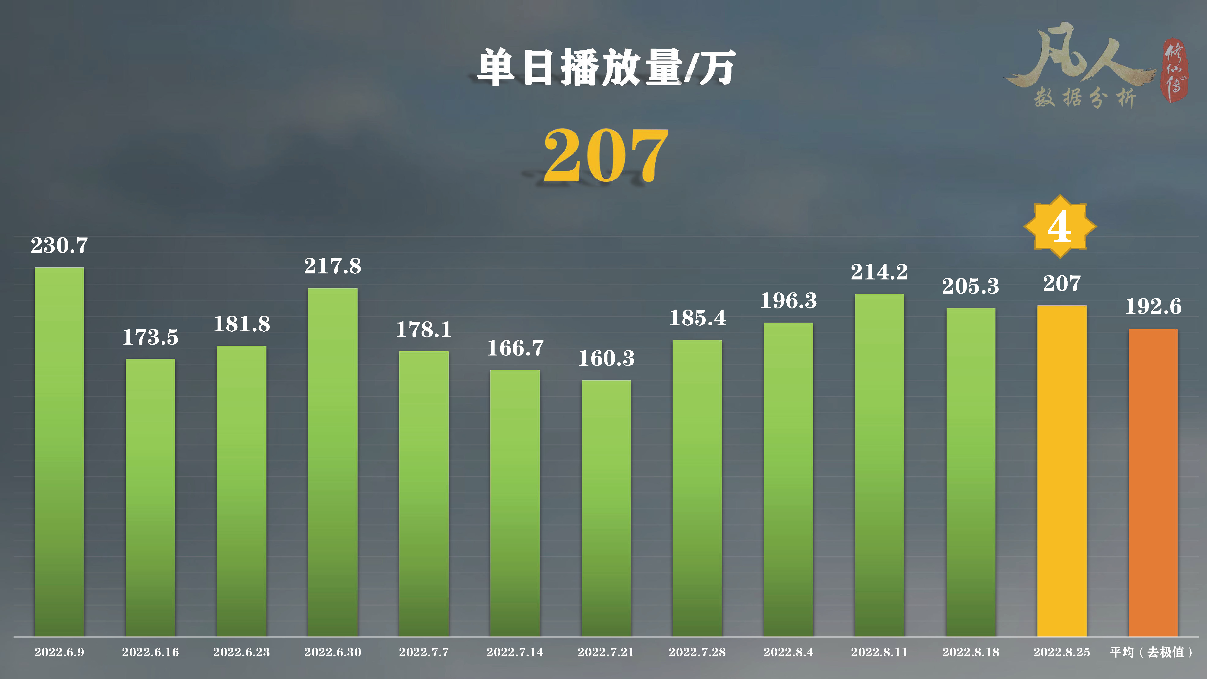 重温名场面？凡人修仙传动漫61集单日*放播**量居然比64集还要高