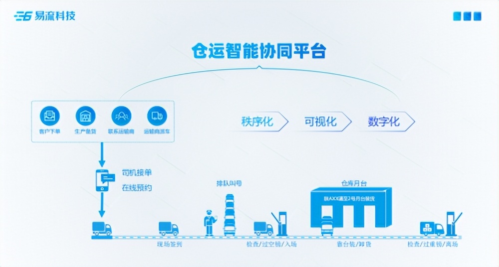 易流科技2022产品发布会成功举办“分布式”创新重构数治物流