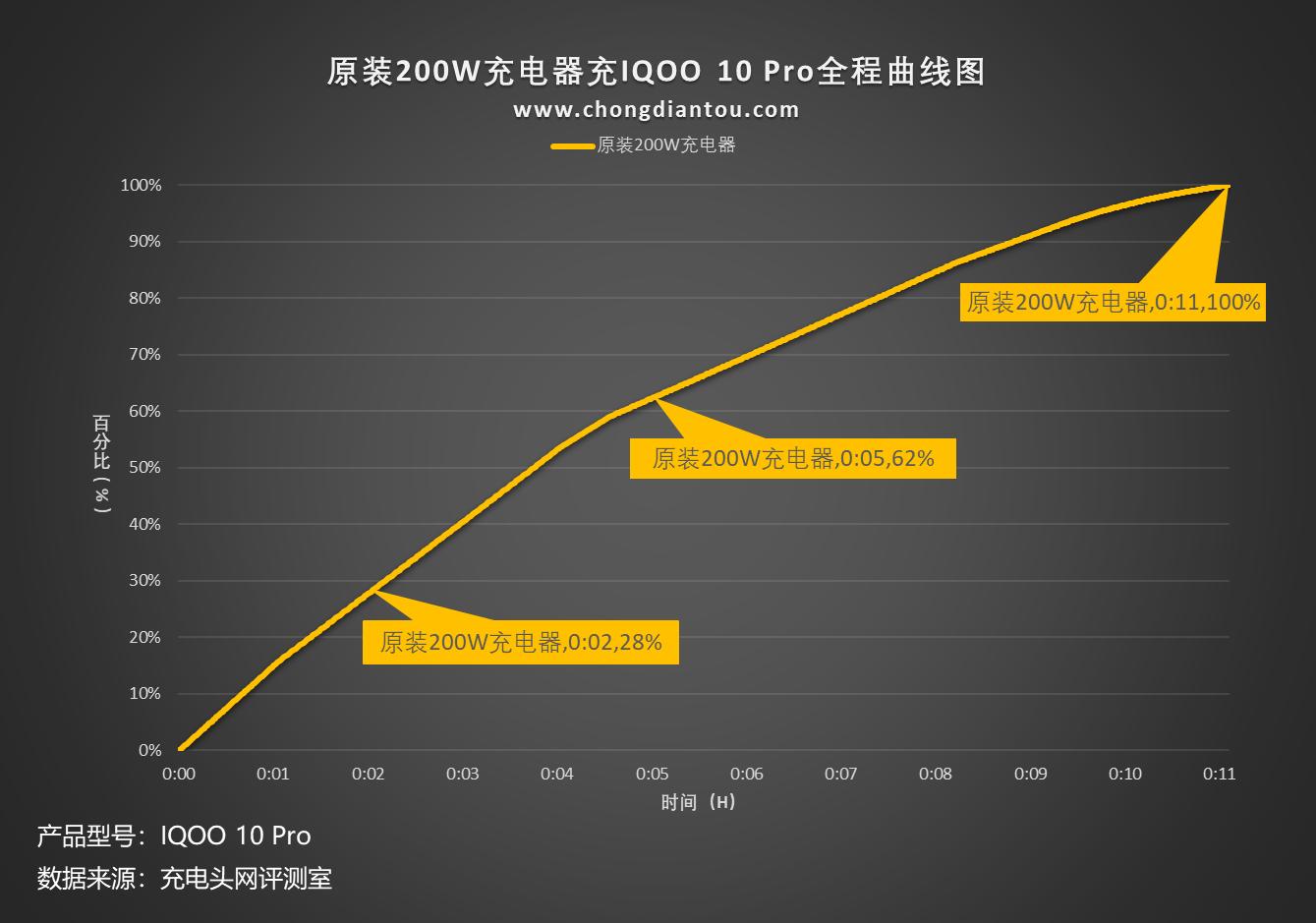 iqoo10pro200w快充小白测评,iqoo10pro测评200w快充究竟有多快