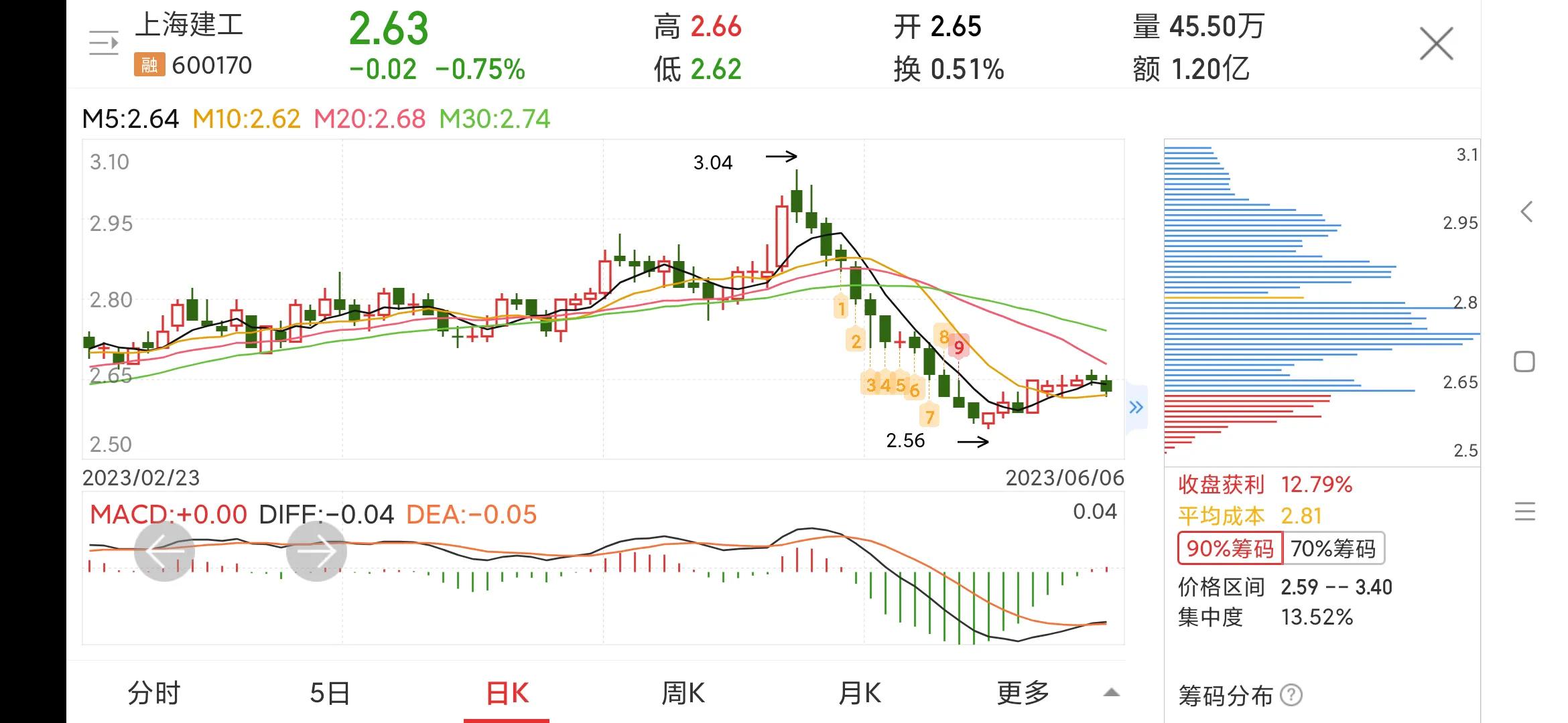 600170上海建工目标价,600170上海建工分红消息