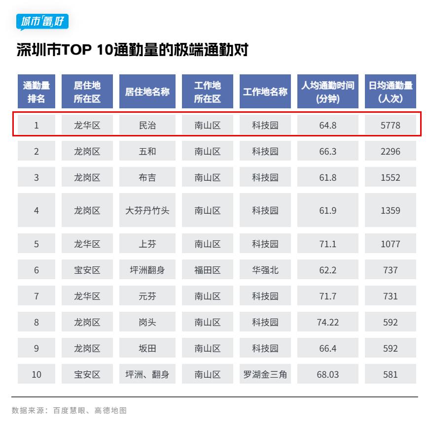 深圳上班族的平均通勤,每天在深圳通勤最真实的状况