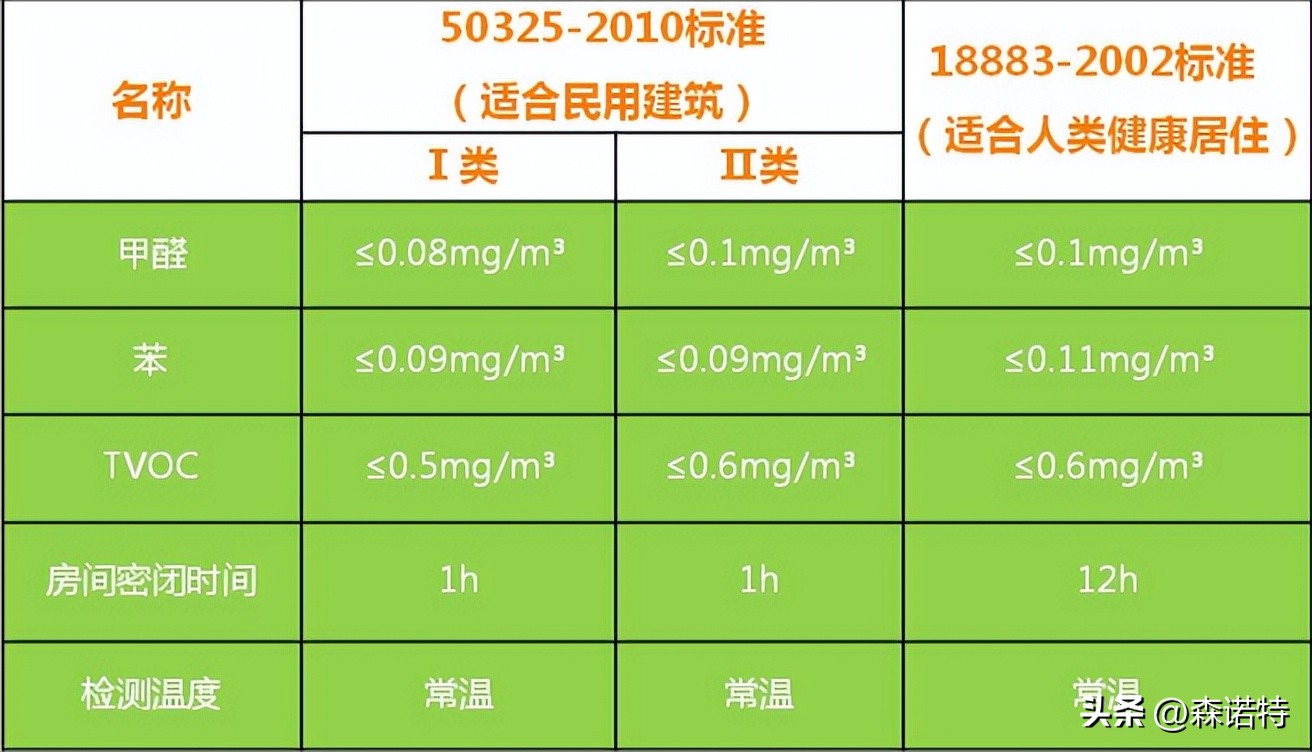 室内环境空气质量标准50325,室内环境空气质量标准是