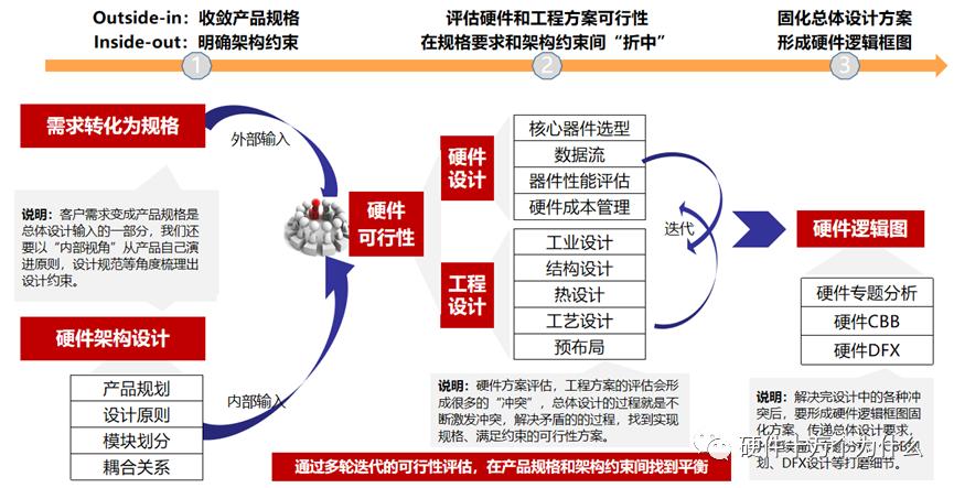 需求转化设计,需求转化逻辑