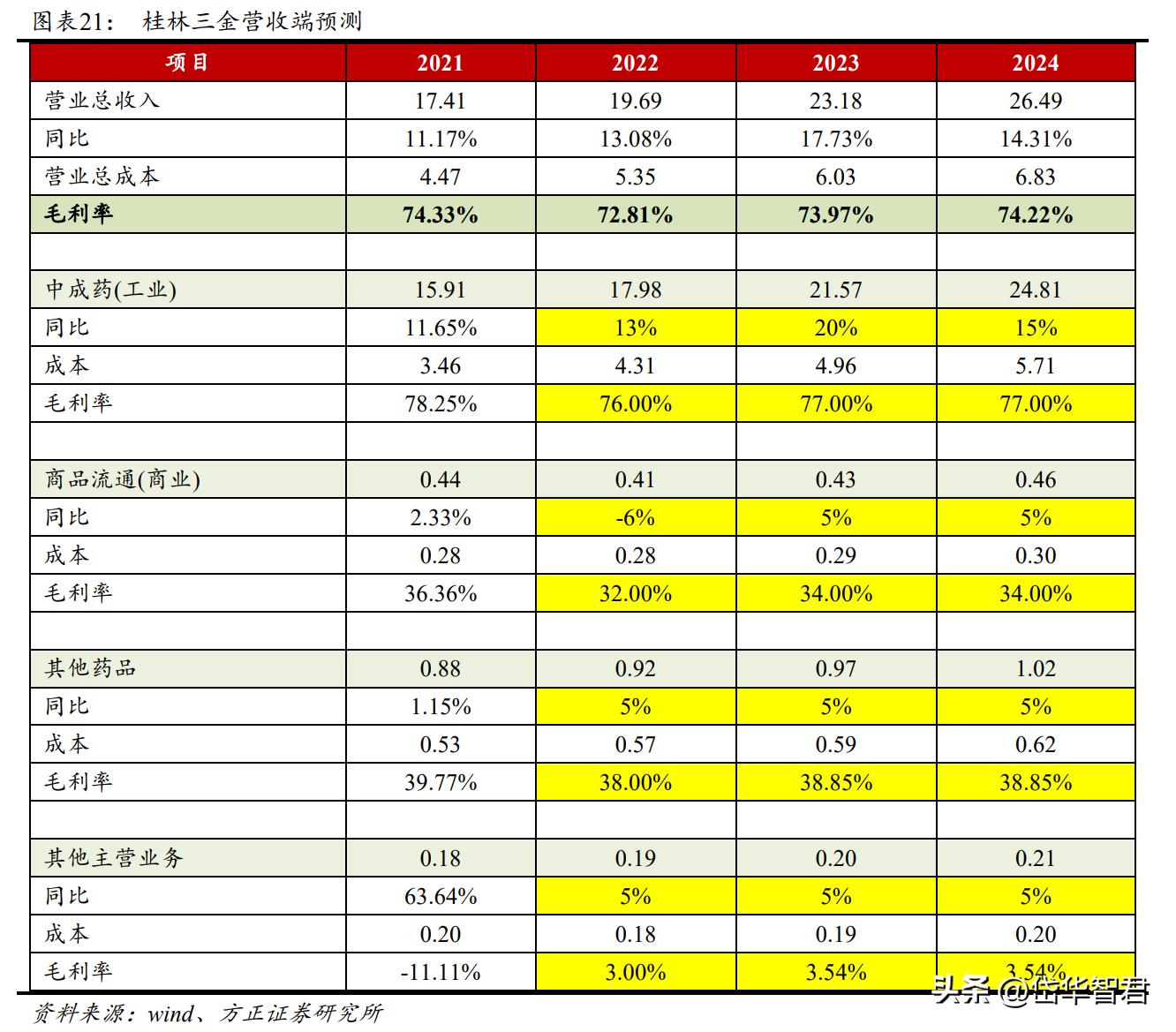广西老牌中药企业，桂林三金：产品渠道双优化，一体两翼振翅飞