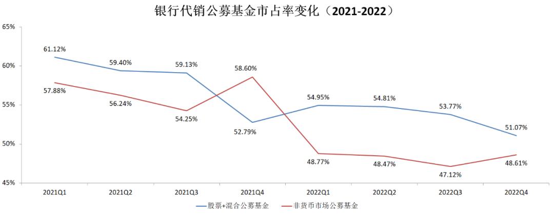 重切公募蛋糕，基金代销的江湖变局