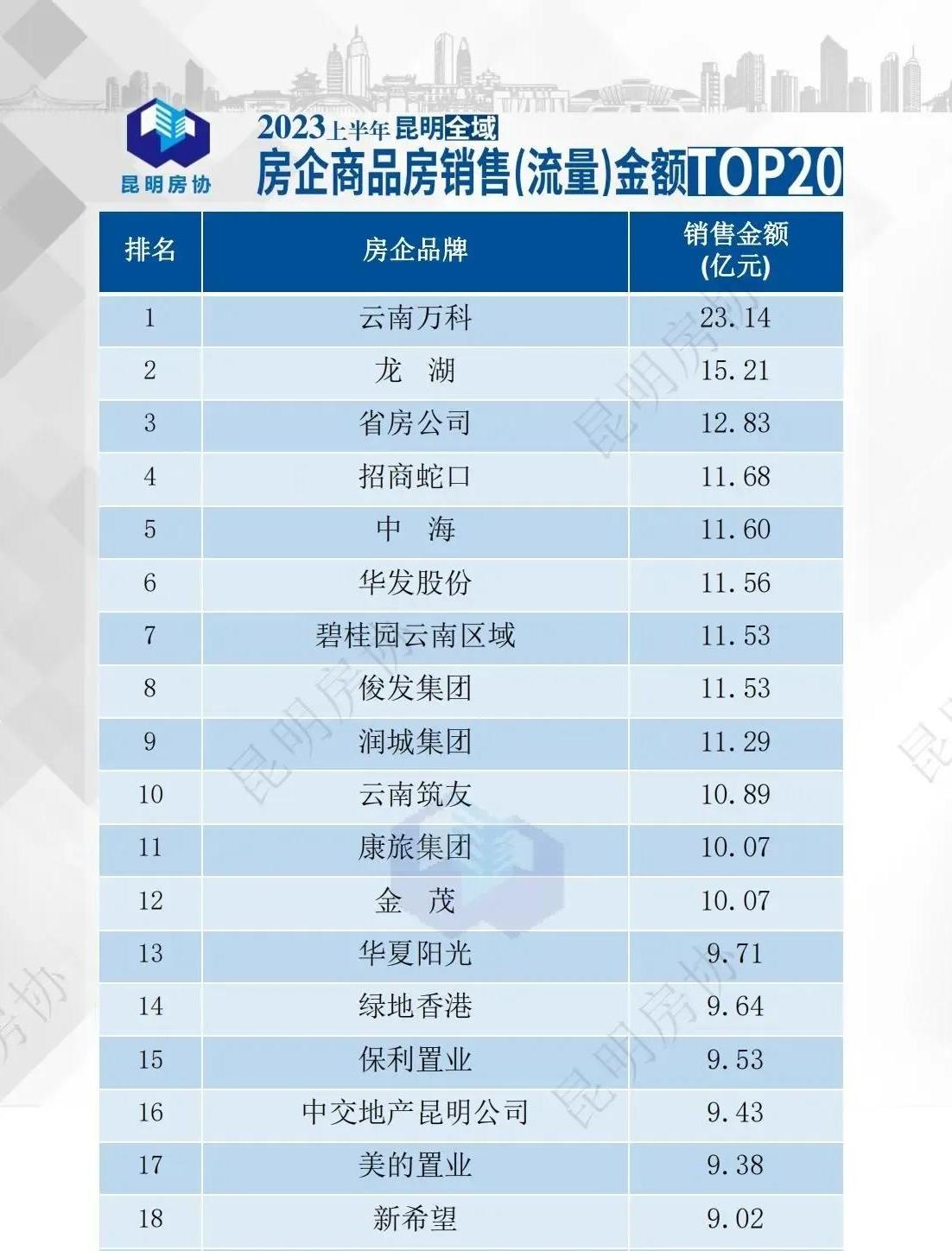 俊发集团房地产,昆明俊发地产新闻