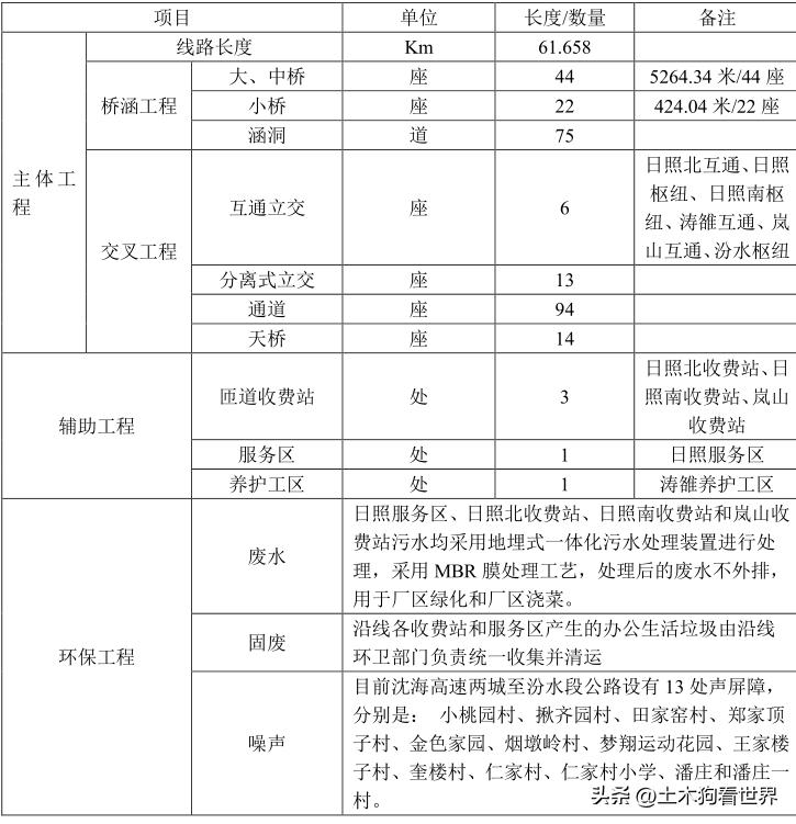 沈海高速姜山至新屋段扩建,沈海高速两城至汾水段新建收费站