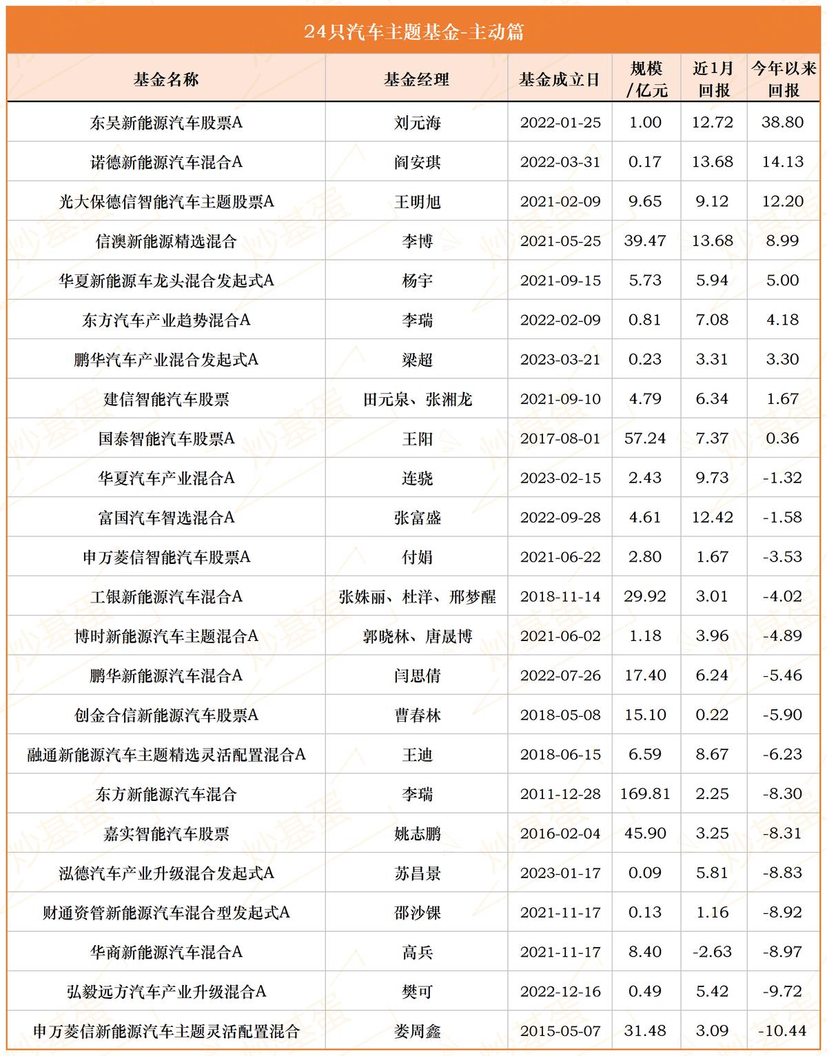 汽车板块最好的基金有哪些,汽车板块混合型基金有哪些