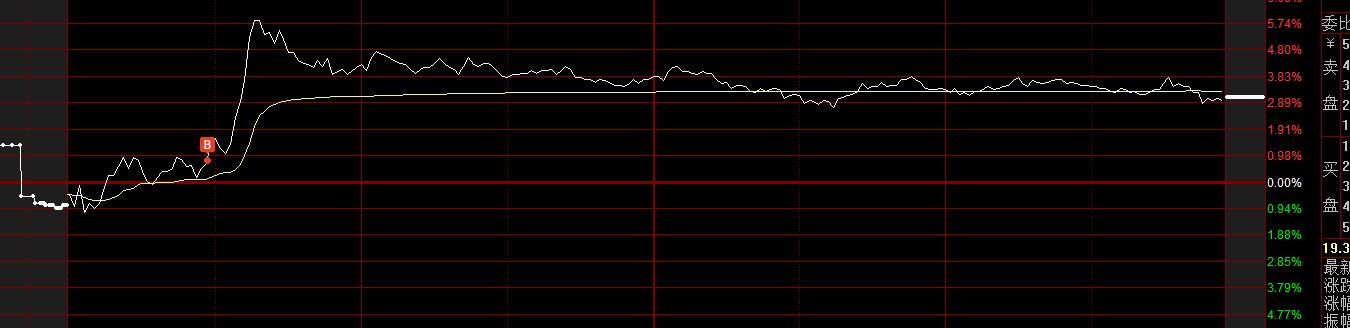 实盘炒股每日记录200万到2000万,10万股市每月盈利10%