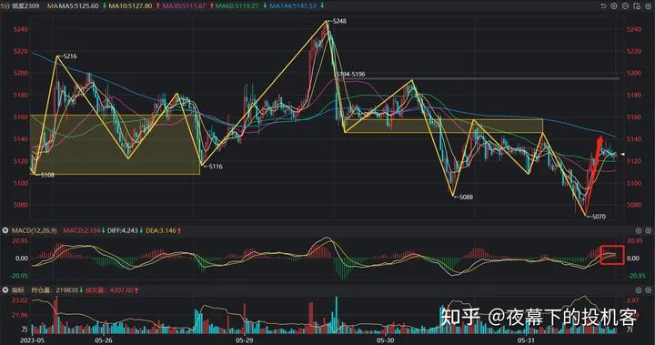 我的期货交易记录20230531