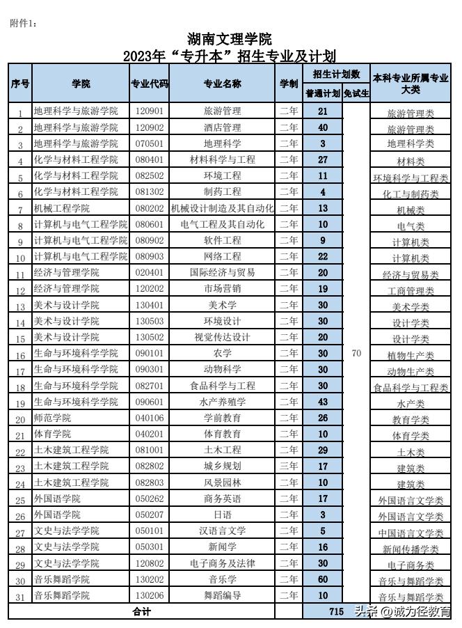 湖南文理学院专升本2024招生计划,湖南文理学院2023专升本招生简章