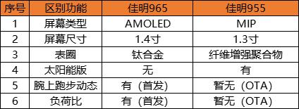 佳明265对比佳明955,佳明955太阳版对比965