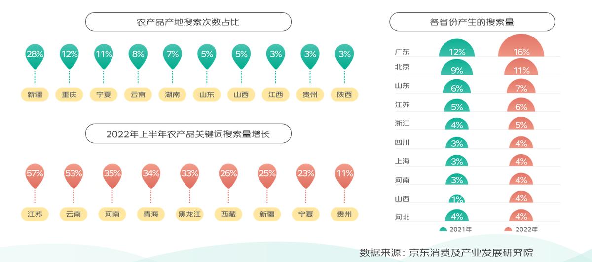 京东发布《地标农产品上行趋势报告》:近5年地标生鲜农产品成交额年均增长41%,成为消费新增长点