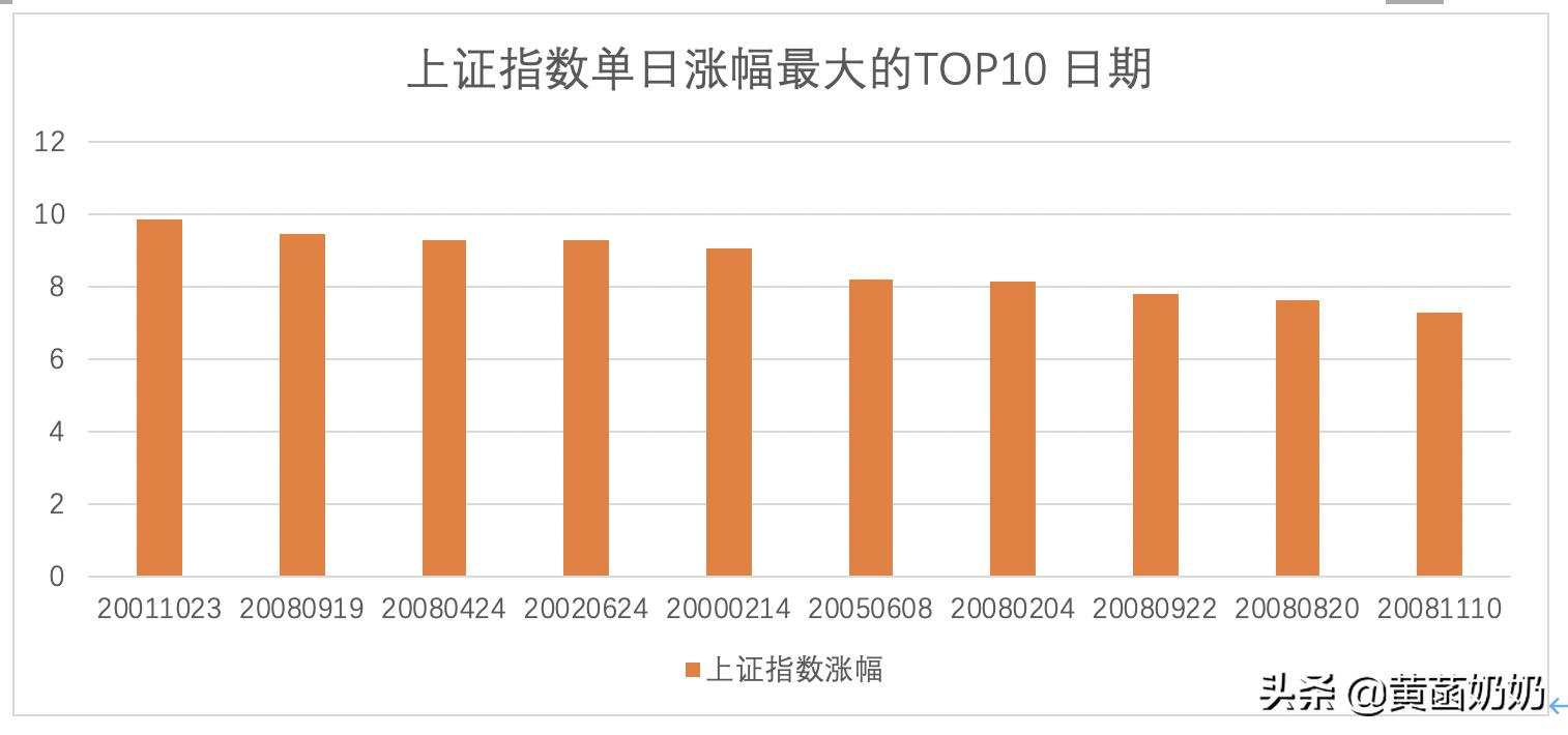 2000年中国股市的上证指数,过去三年来上证总体跌幅走势图