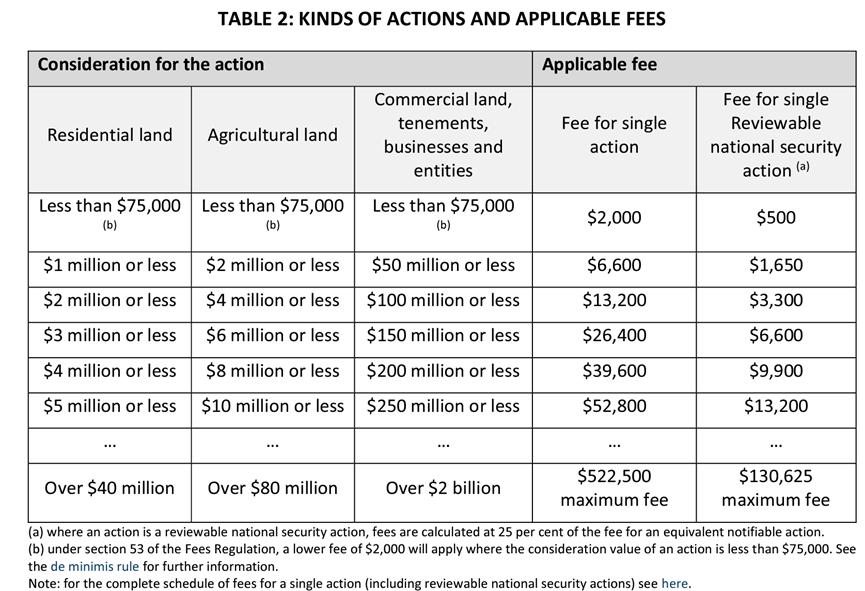 海外人士购房申请费（FIRB）即将涨价，您是否了解？