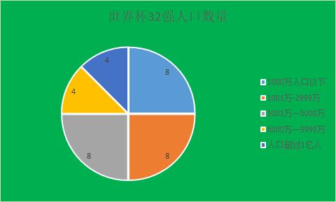 世界杯32强各国人口数量、经济总量（GDP）和人均GDP