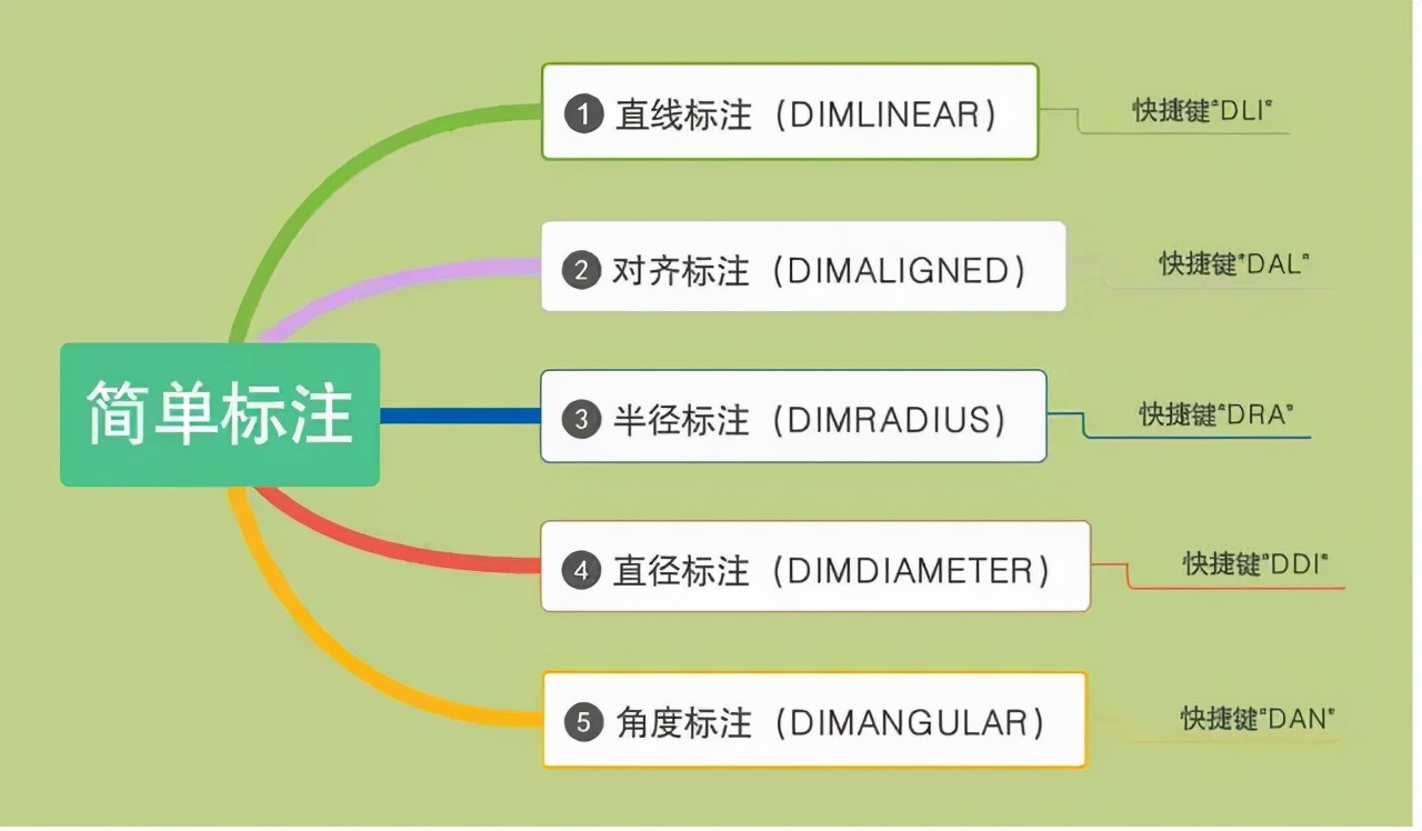 cad编辑标注ded命令如何用,cad标注命令dim怎么用不了