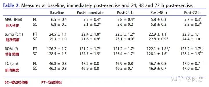 训练后需要拉伸,力量训练完需要拉伸吗