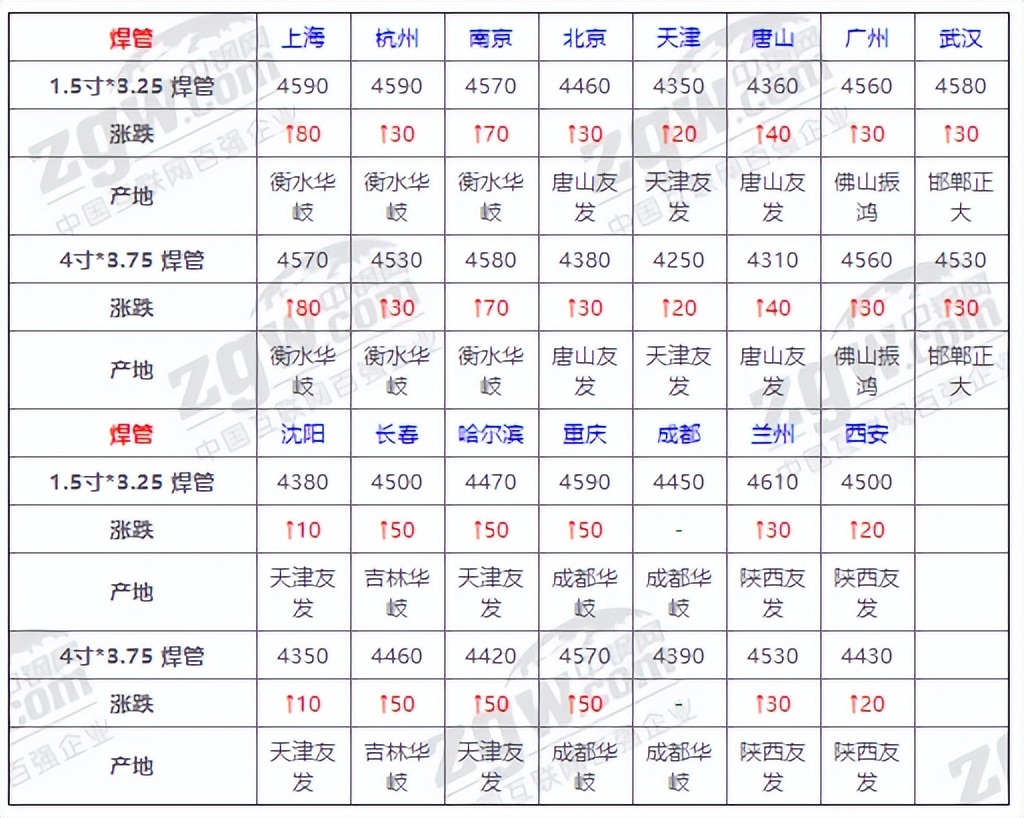 11月15日全国钢材实时价格,2021年12月钢材价格