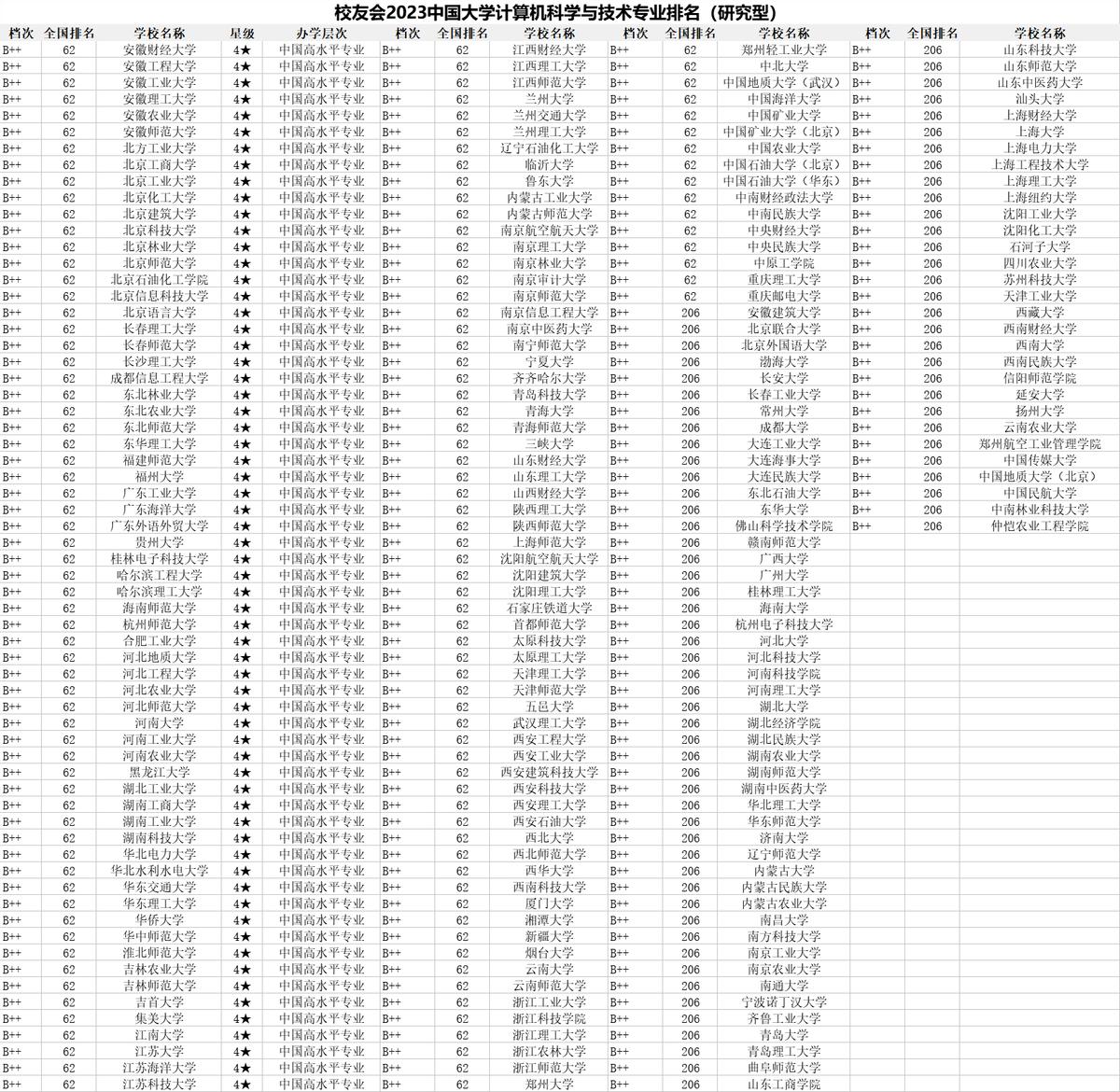 深圳大学计算机专业全国能排第几,深圳大学计算机专业全国排名