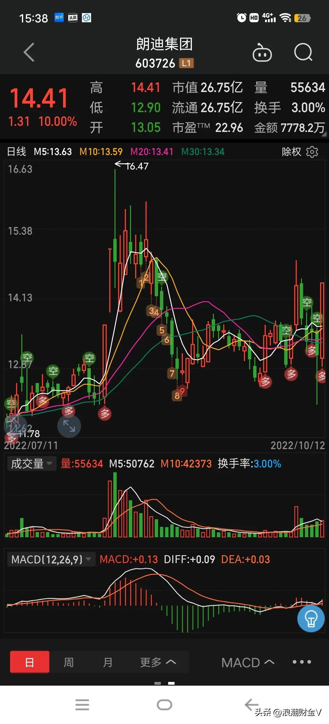 低价拉升的潜力龙头,细分龙头小而美最新股票