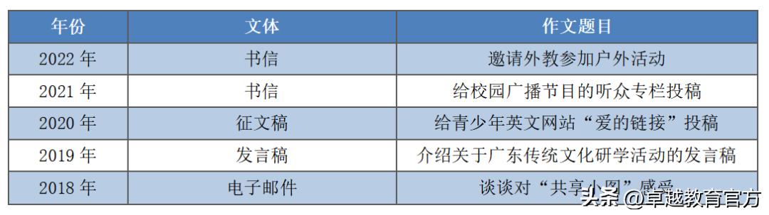 2021广东中考英语热门话题,2023徐汇区中考英语二模